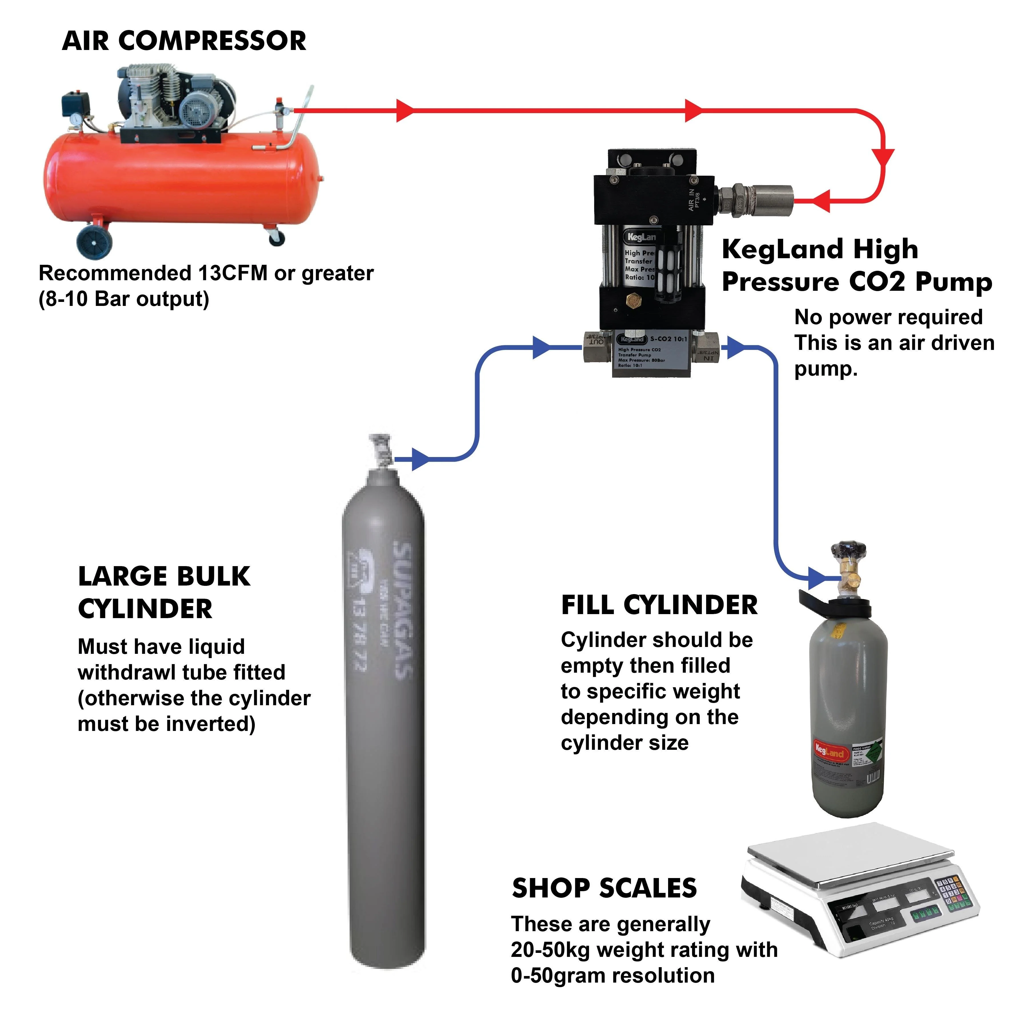 CO2 Refill Station-Single Acting (High Pressure) - Image 6